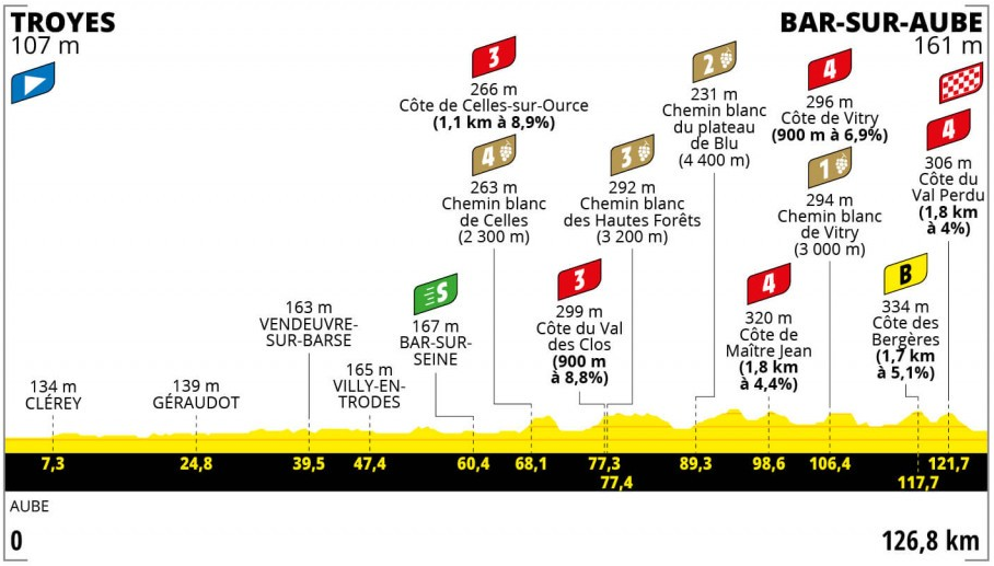 Tour de France Femmes avec Zwift, étape 4 Troyes Bar-sur-Aube