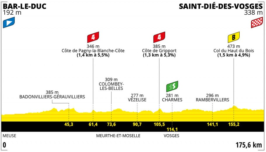 Tour de France Femmes avec Zwift étape 5 Bar-le-Duc Saint-Dié-des-Vosges
