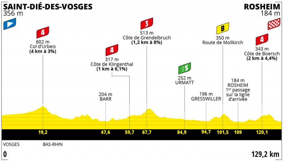 Tour de France Femmes avec Zwift étape 6 Saint-Dié-des-Vosges Rosheim