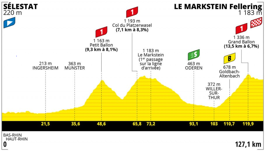 Tour de France Femmes avec Zwift étape 7 Sélestat Le Markstein Fellering