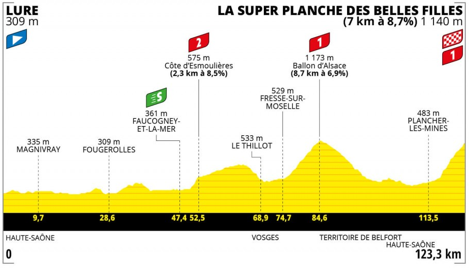 Tour de France Femmes avec Zwift étape 8 Lure La Super Planche des Belles Filles