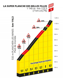 Tour de France Femmes avec Zwift étape 8 Lure La Super Planche des Belles Filles