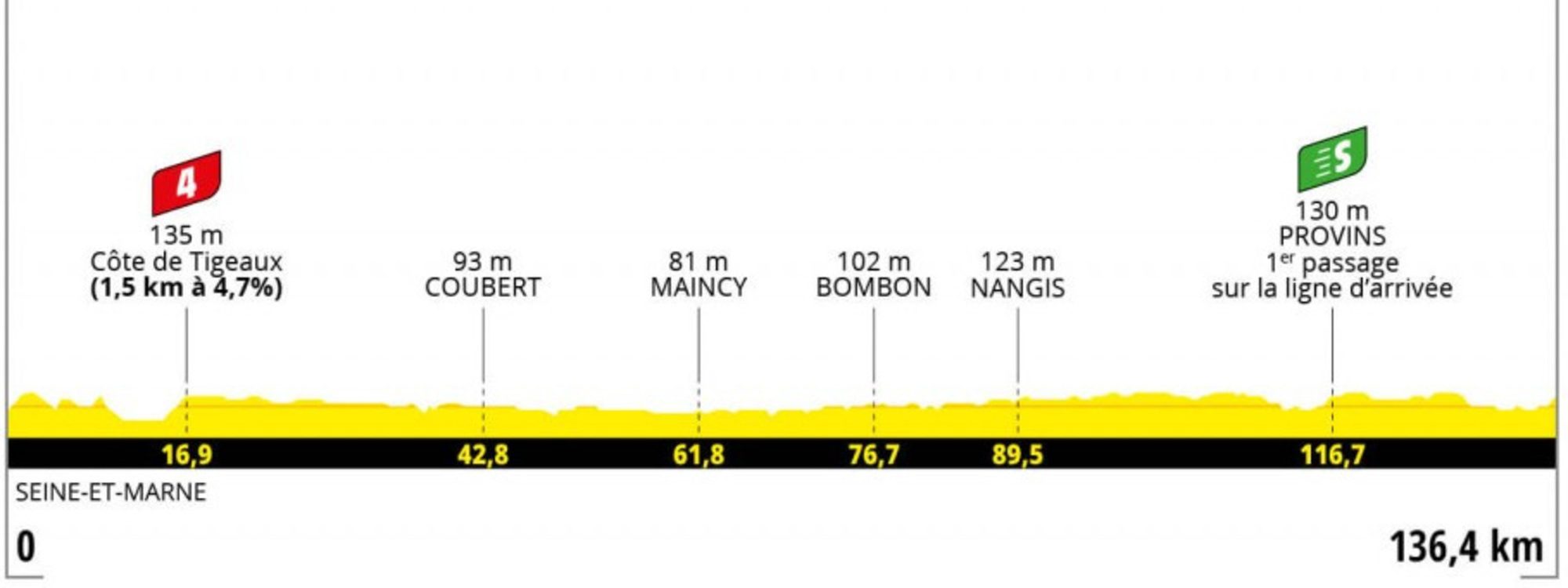 Profil de l'étape 2 du Tour de France femmes avec Zwift