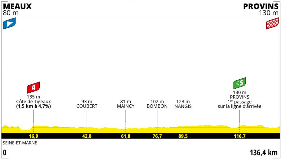 Profil de l'étape 2 du Tour de France femmes avec Zwift