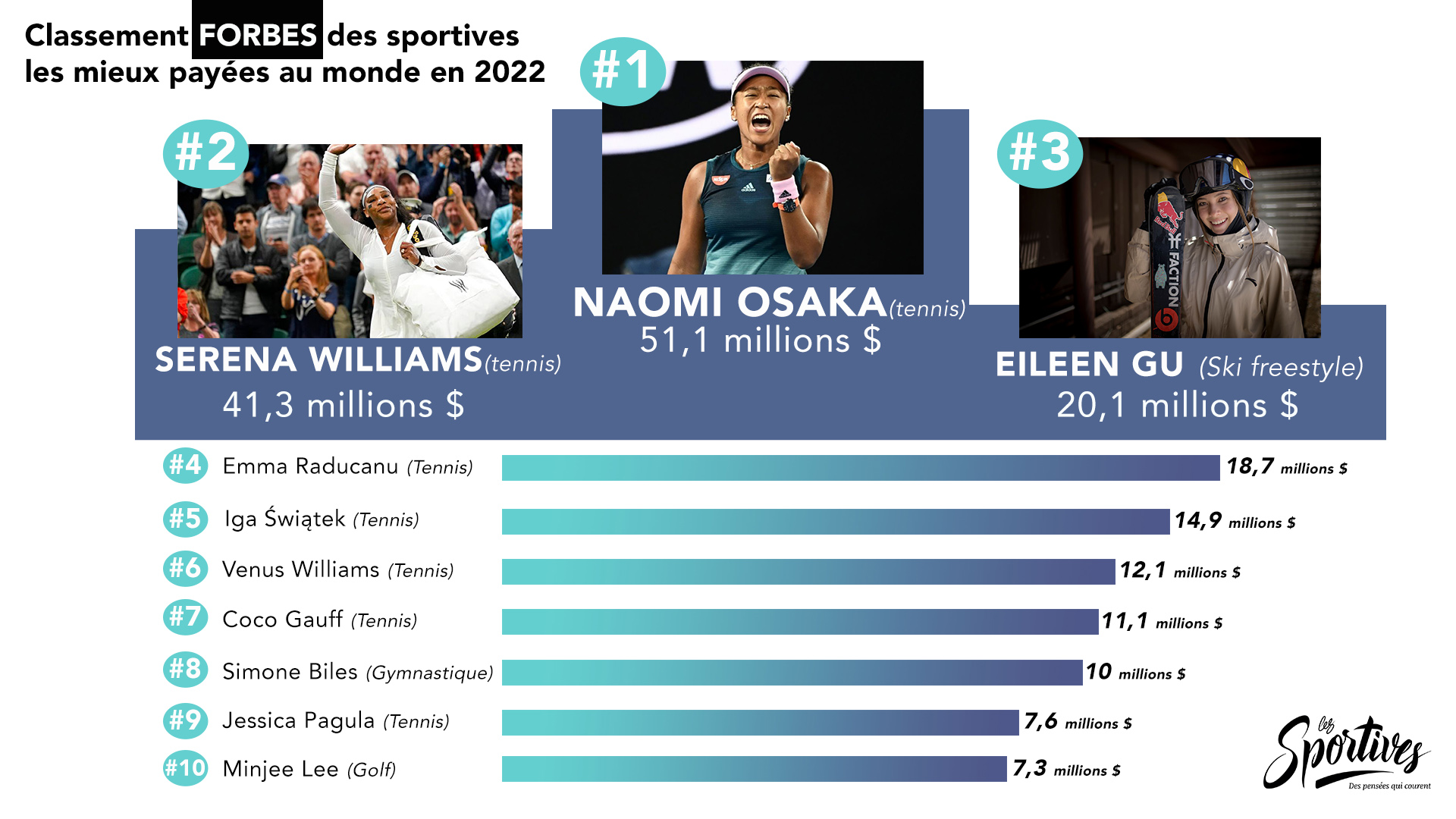 CLASSEMENT TOP10_SPORTIVES MIEUX PAYEES EN 2022