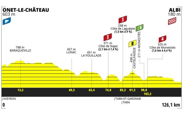 Le parcours de cette 5ème étape @Tour de France Femmes avec. Zwift