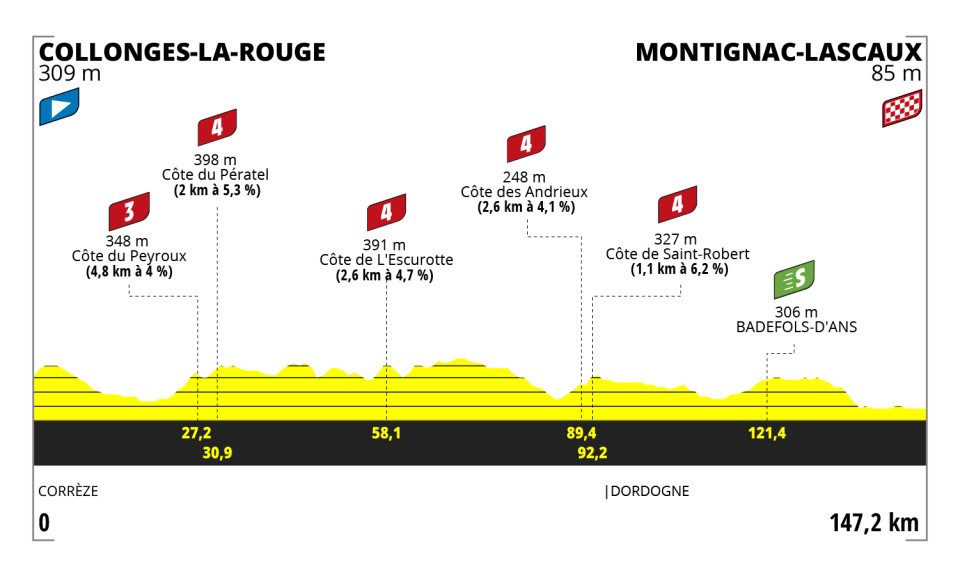 Le profil de la 3ème étape de ce Tour de France Femmes  @ASO