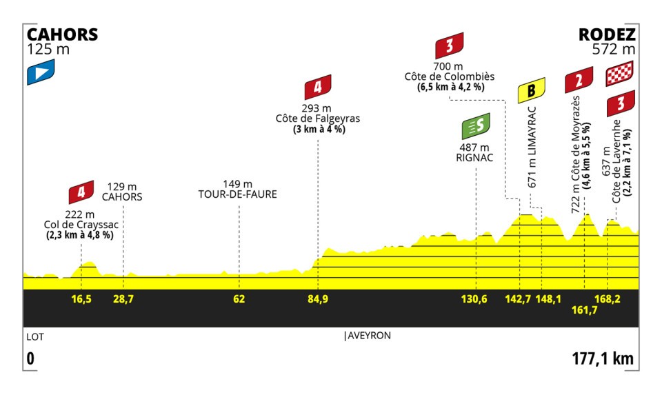 Le profil de la 4e étape du Tour de France Femmes avec Zwift 