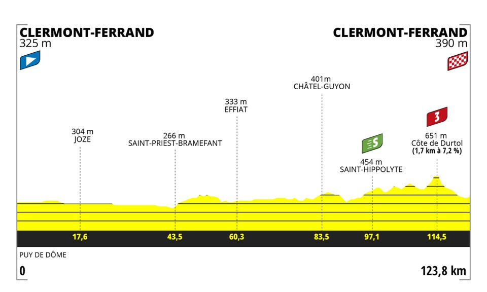 Profil étape 1 @Tour de France